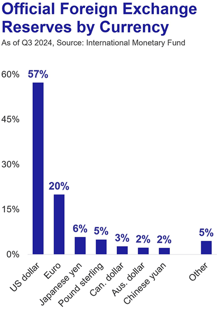 Official foreign exchange reserves by currency as of Q3 2024