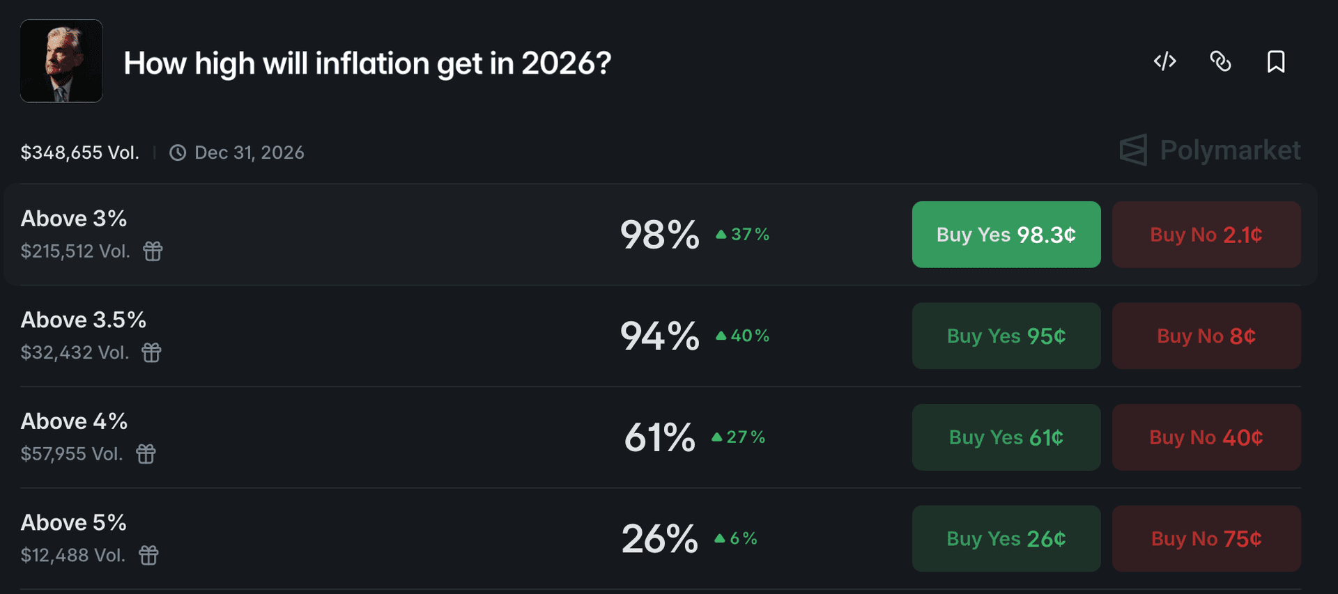 Polymarket: How high will inflation get in 2026? 98% above 3%, 94% above 3.5%, 61% above 4%, 26% above 5%