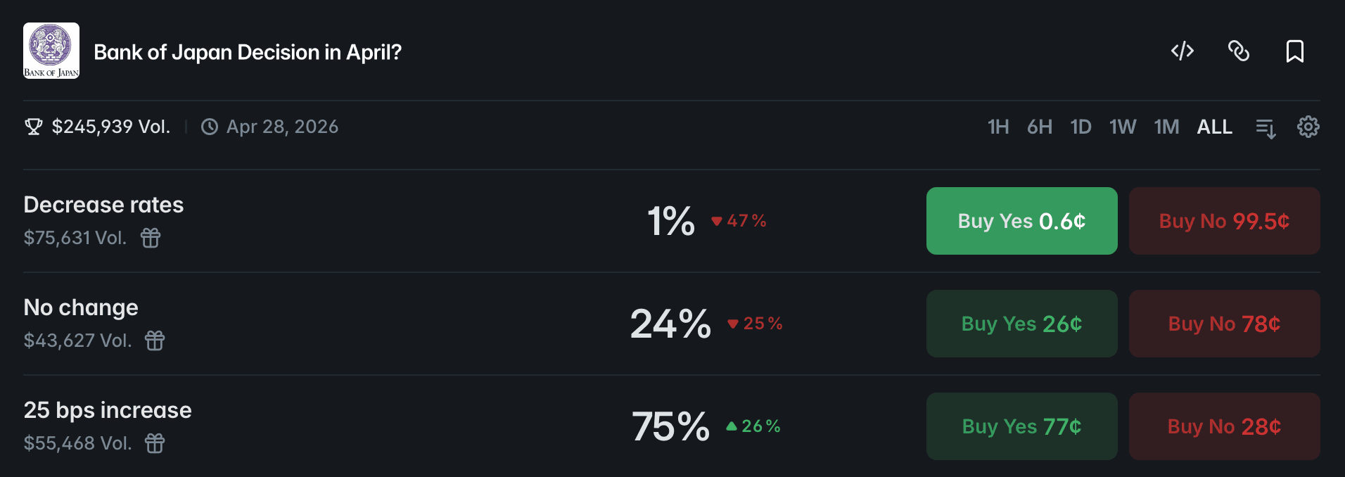 Polymarket: Bank of Japan Decision in April? 75% chance of 25bps increase, 24% no change, 1% decrease