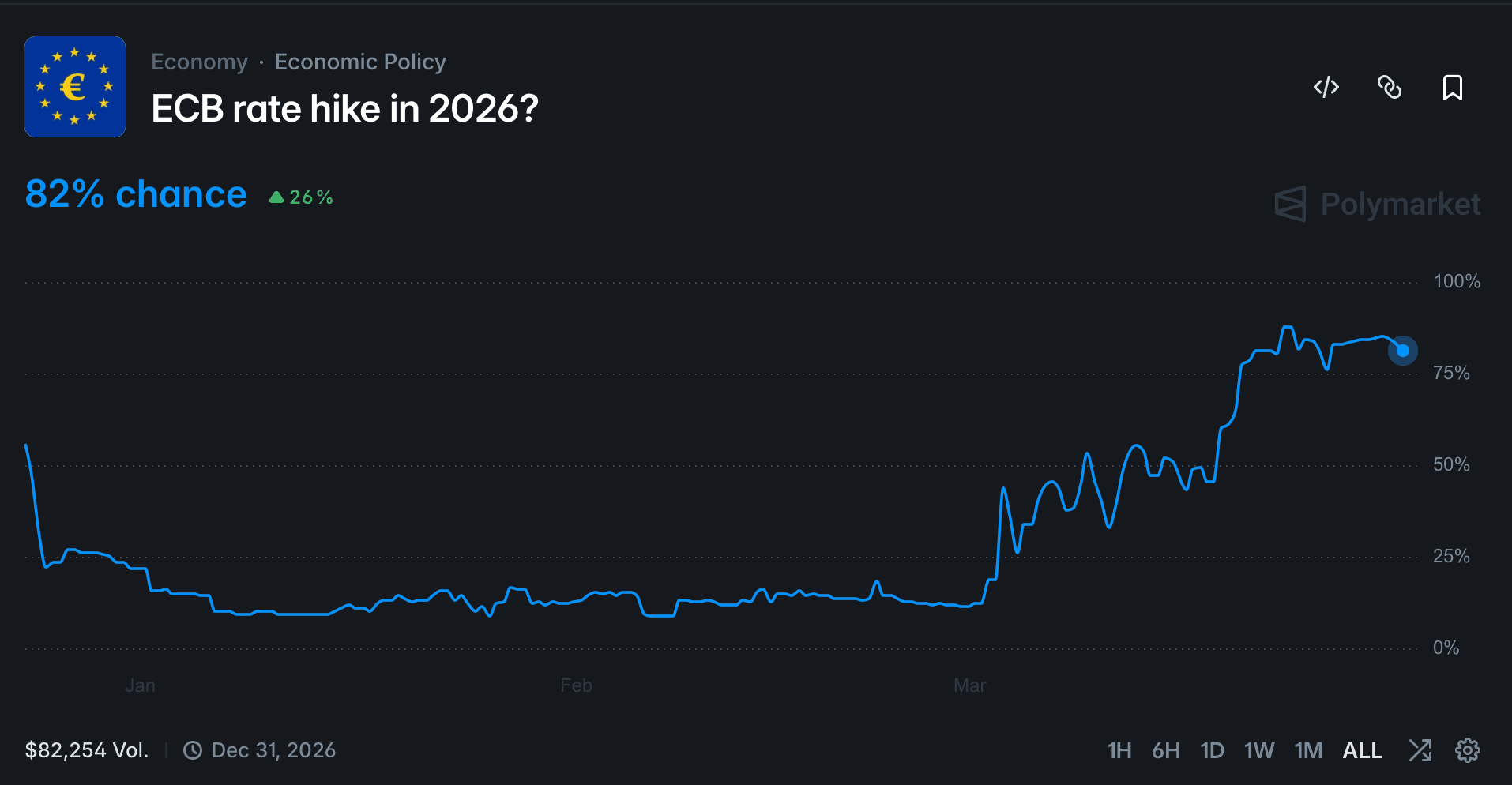 Polymarket: ECB rate hike in 2026? 82% chance, chart showing sharp rise