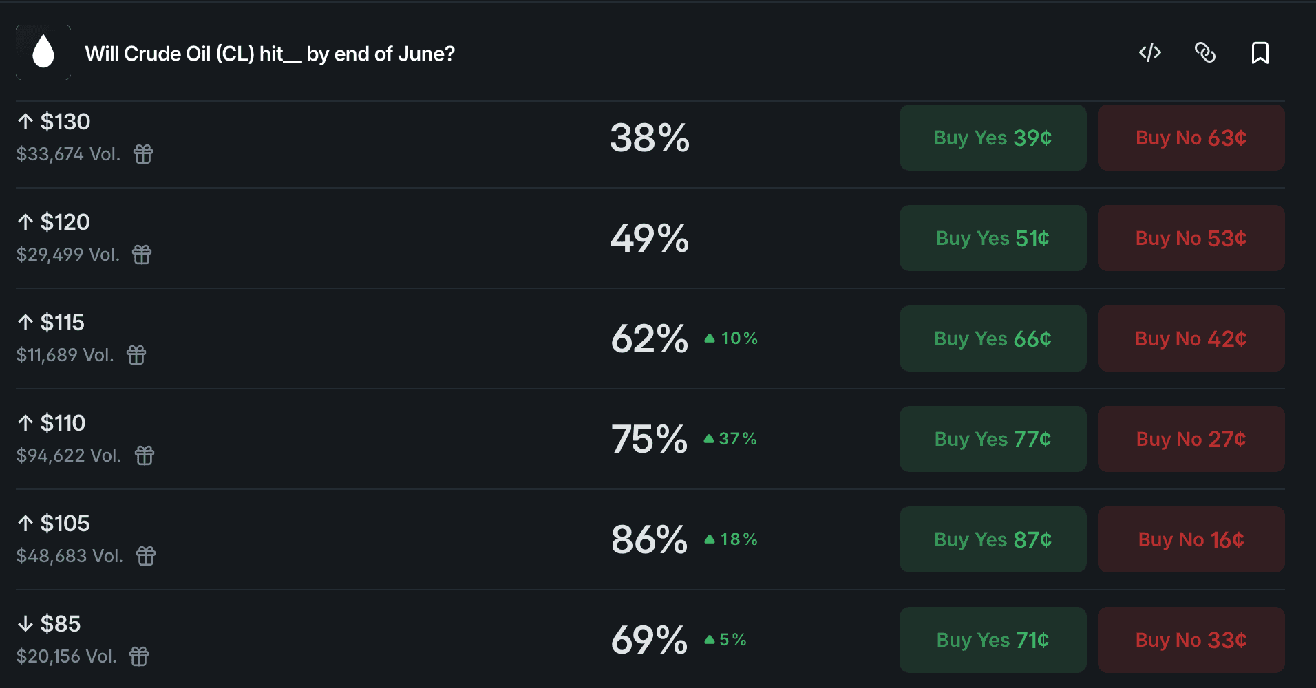 Polymarket: Will Crude Oil hit various price levels by end of June? 75% chance of $110, 49% chance of $120, 38% chance of $130