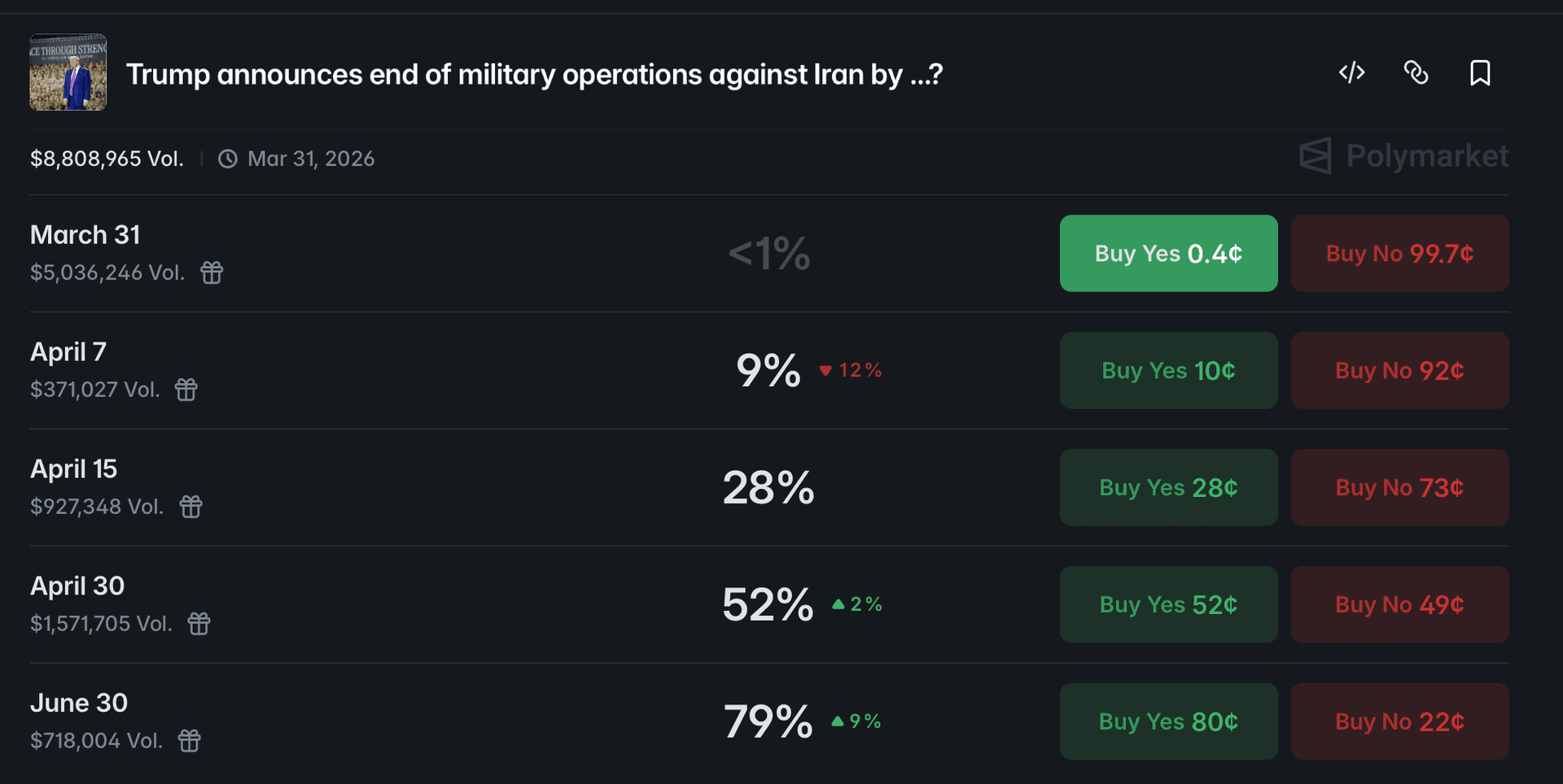 Polymarket: Trump announces end of military operations against Iran by various dates, 79% by June 30