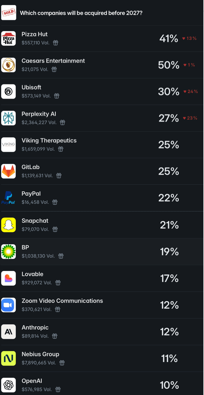 Polymarket: Which companies will be acquired before 2027? Pizza Hut 41%, Ubisoft 30%, Perplexity AI 26%, Viking Therapeutics 25%, GitLab 25%, PayPal 22%, Snapchat 21%, BP 19%, Lovable 17%, Zoom 13%, Anthropic 12%, OpenAI 10%