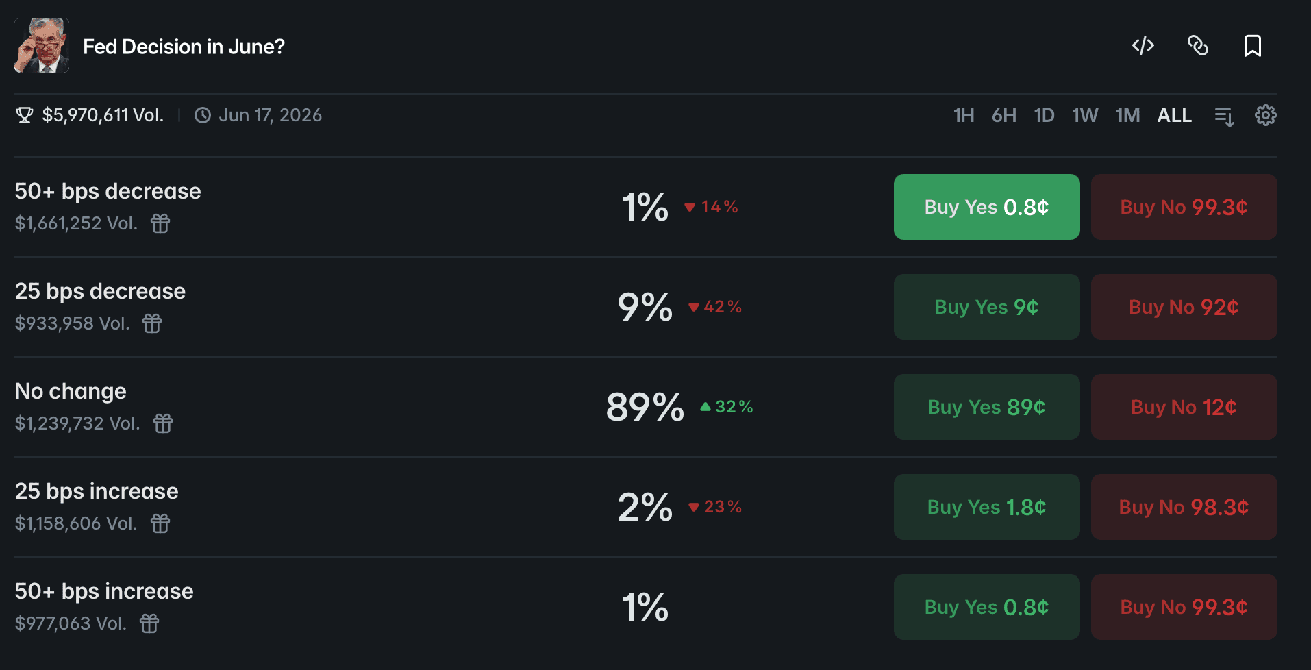 Polymarket: Fed Decision in June — 50+ bps decrease 1%, 25 bps decrease 7%, No change 91%, 25 bps increase 2%, 50+ bps increase 1%