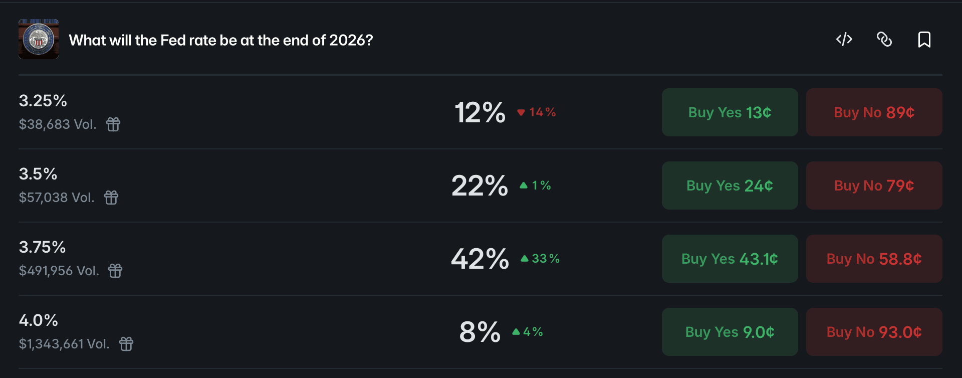 Polymarket: What will the Fed rate be at the end of 2026? 3.25% at 13%, 3.5% at 26%, 3.75% at 30%, 4.0% at 8%