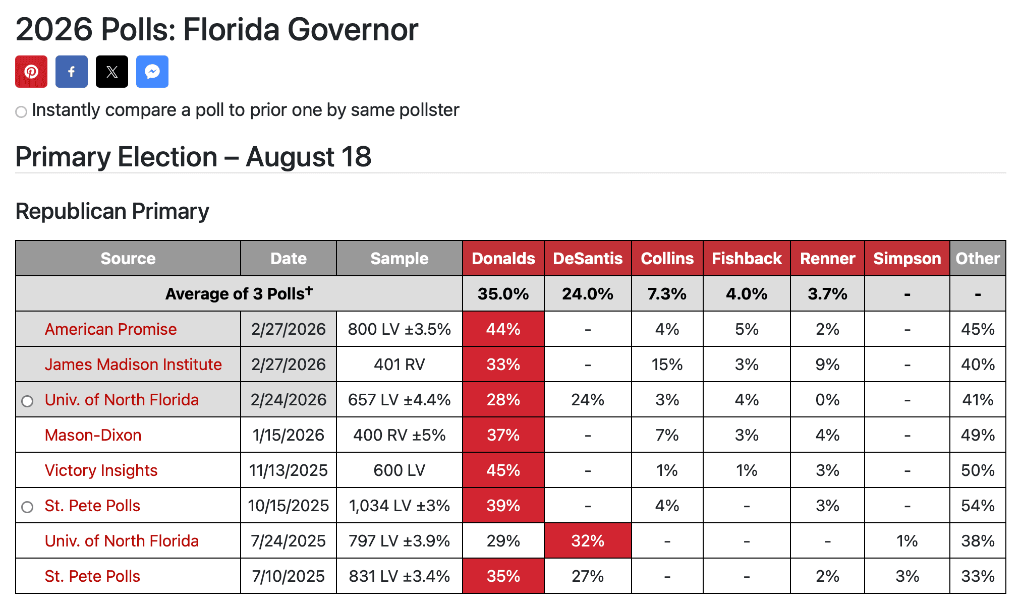 2026 Florida Governor Republican Primary polls showing Byron Donalds leading with 35% average