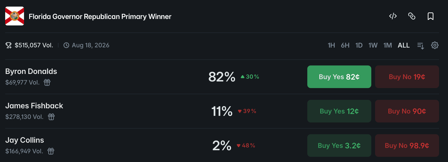 Polymarket Florida Governor Republican Primary Winner showing Byron Donalds at 82% and James Fishback at 11%