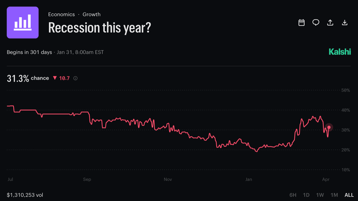 Kalshi: Recession this year? 31.3% chance