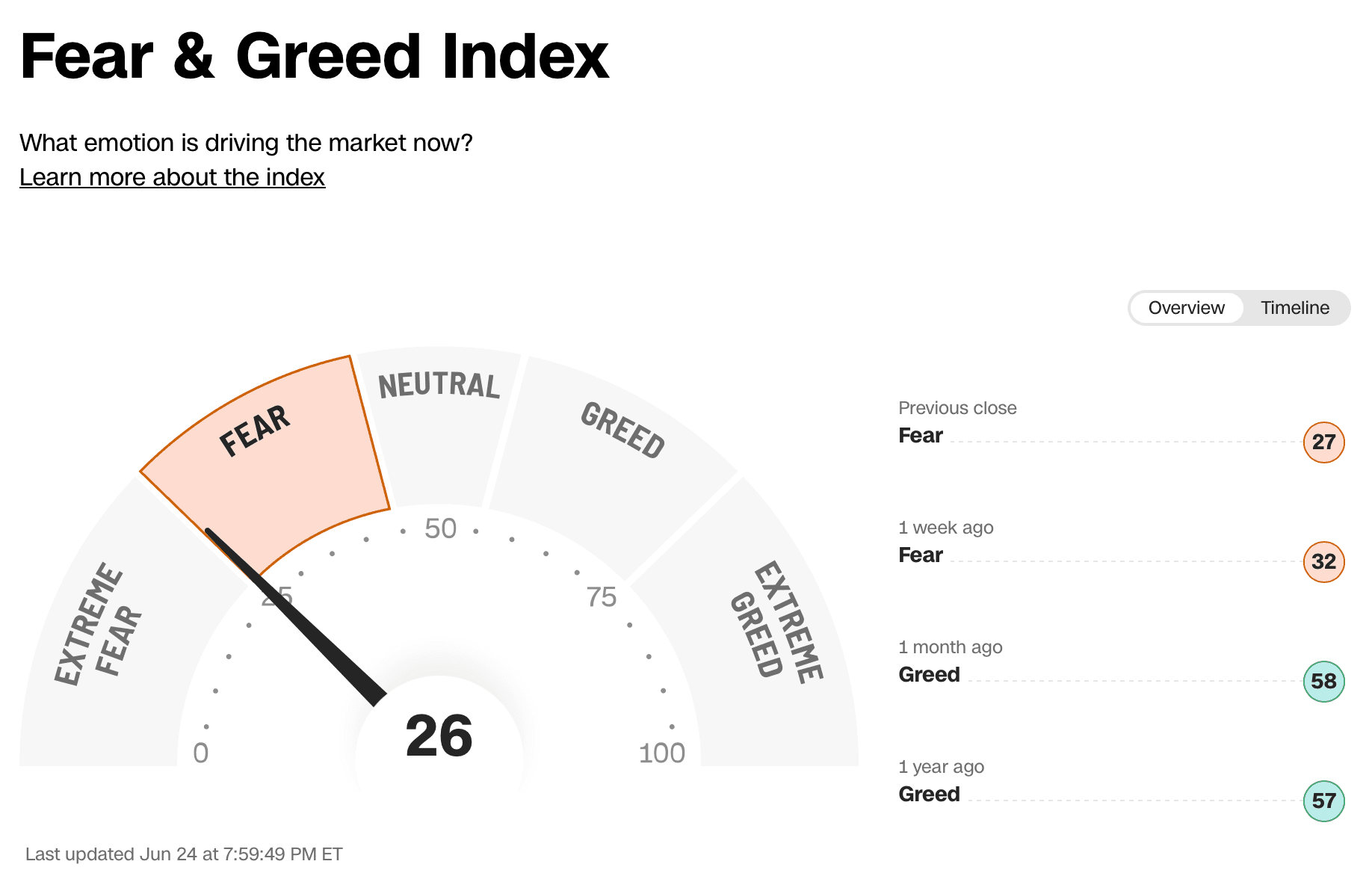 Fear and Greed Index reading 26, in the fear zone, down from 58 (greed) a month earlier