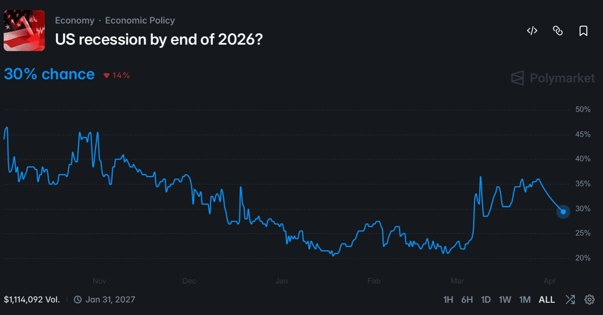 Polymarket: US recession by end of 2026? 30% chance