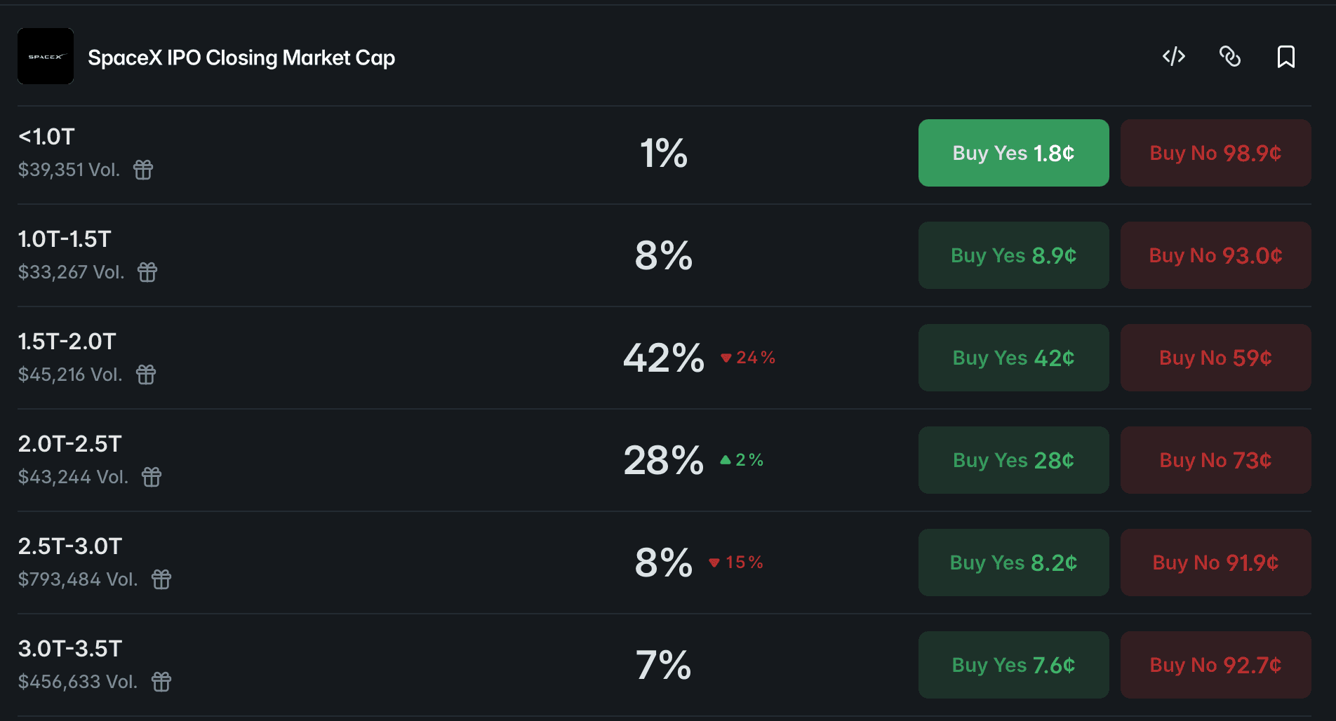 Polymarket: SpaceX IPO closing market cap above? >$1T 95%, >$1.2T 93%, >$1.4T 91%, >$1.6T 74%, >$1.8T 60%, >$2T 48%, >$2.2T 41%