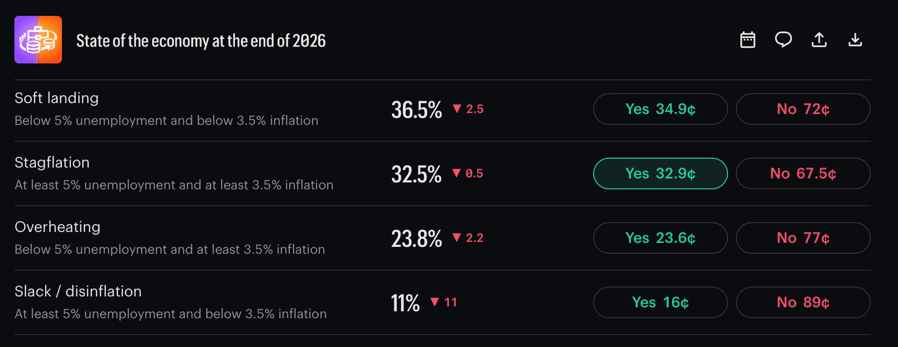 Polymarket: State of the economy at the end of 2026 — Soft landing 36.5%, Stagflation 32.8%, Overheating 23%, Slack/disinflation 11%