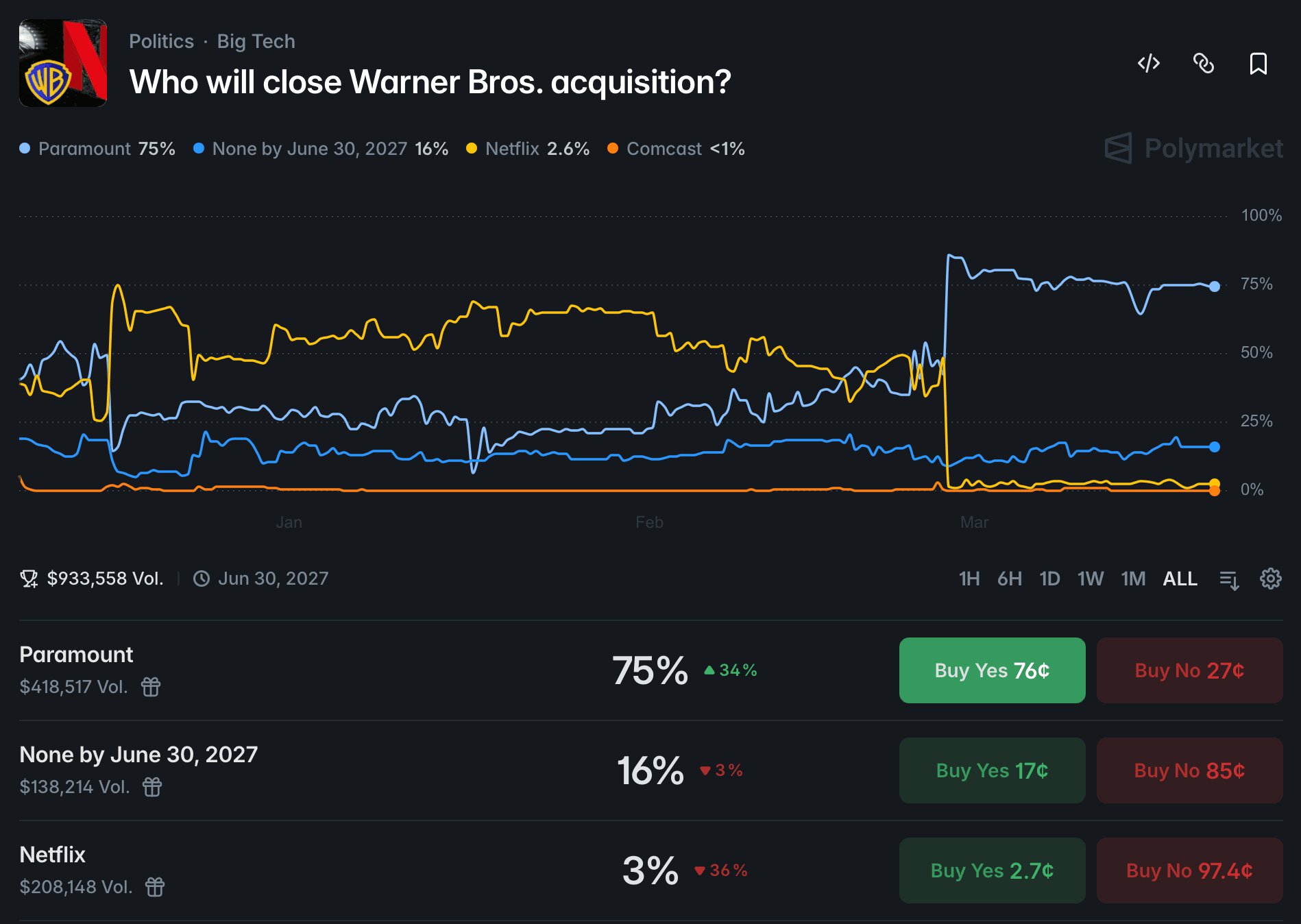 Polymarket Warner Bros acquisition odds showing Paramount at 75%, Netflix at 3%